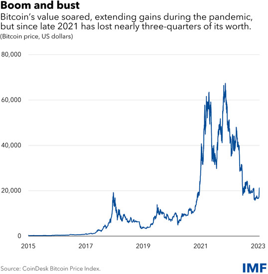 gráfico que muestra el valor de Bitcoin de 2015 a 2023