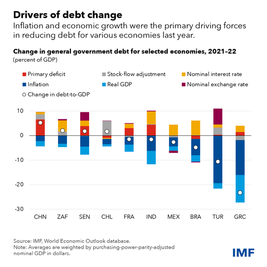 fiscal monitor chart 2