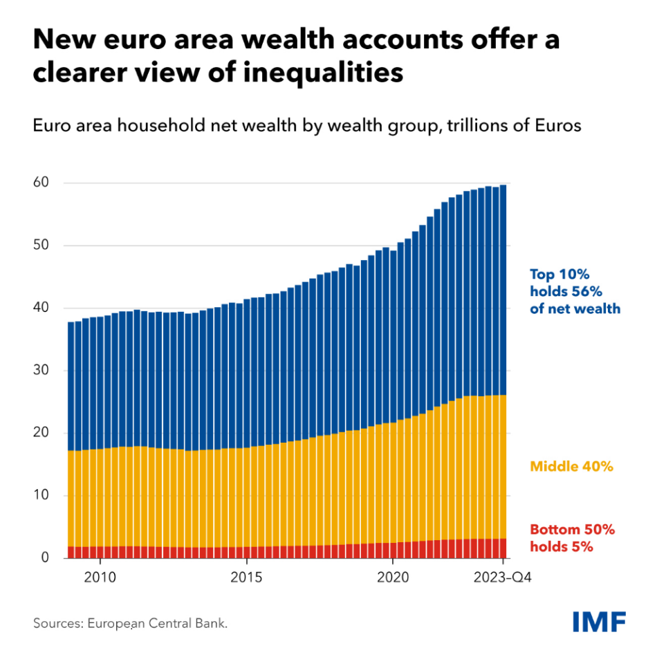 chart showing distribution of Euro area household net wealth by wealth group in trillions of Euros