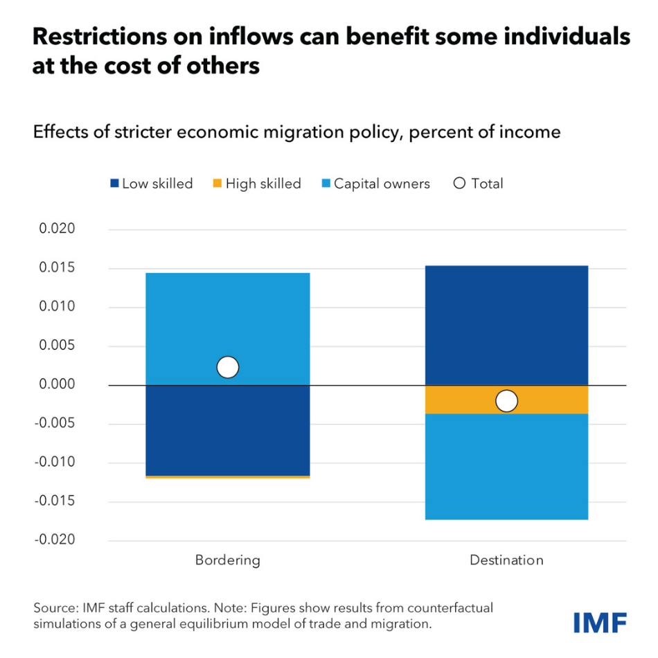 Gráfico que muestra los efectos de una política de migración económica más estricta como porcentaje de los ingresos para las economías fronterizas y de destino.