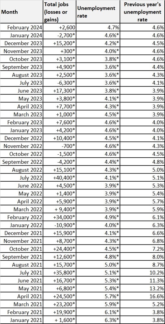 Washington total jobs