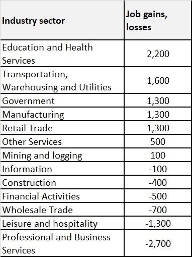 February gains and losses