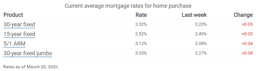 Interest rates on the rise - Bank Rate
