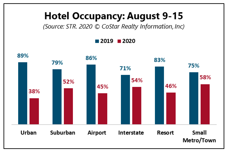 citybizlist : Baltimore : REPORT: State of Hotel Industry Six Months Into COVID Pandemic