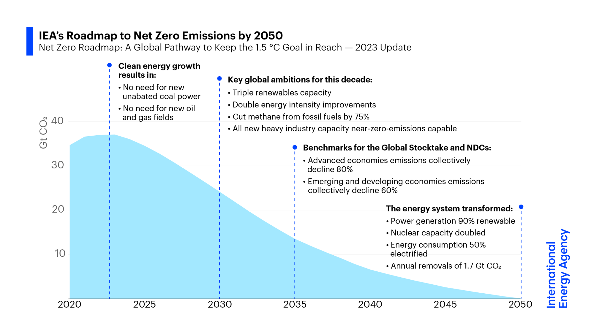 IEA's Roadmap to Net Zero Emissions by 2050