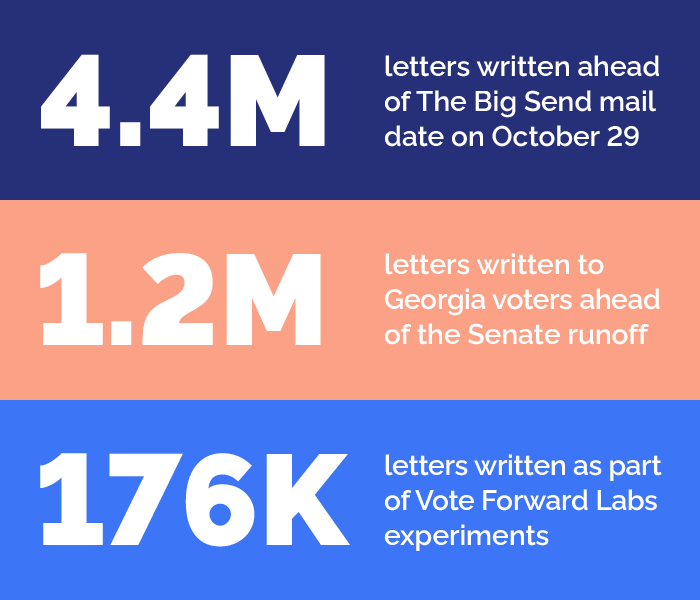 4.4 million letters written ahead of The Big Send mail date on October 29. 1.2 million letters written to Georgia voters ahead of the Senate runoff. 176,000 letters written as a part of Vote Forward Labs experiments.
