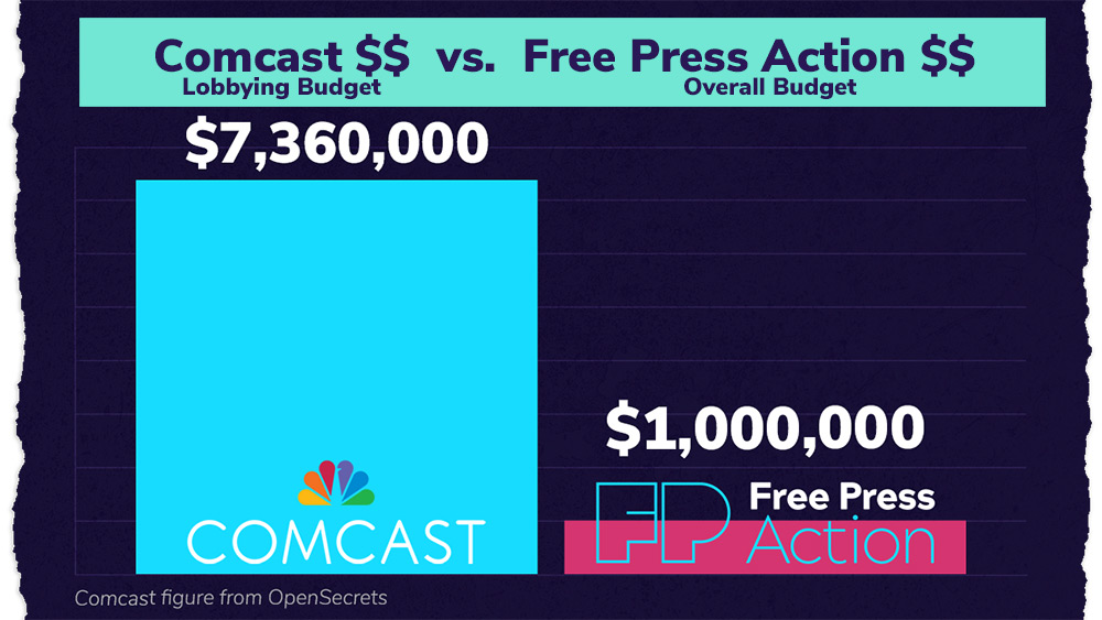 Comcast vs. Free Press Action: Comcast's lobbying budget = $7,360,000 and Free Press Action's OVERALL budget = $1,000,000