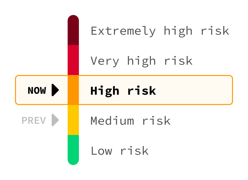 Image depicting that San Mateo County, California went from "Medium risk" to "High risk"