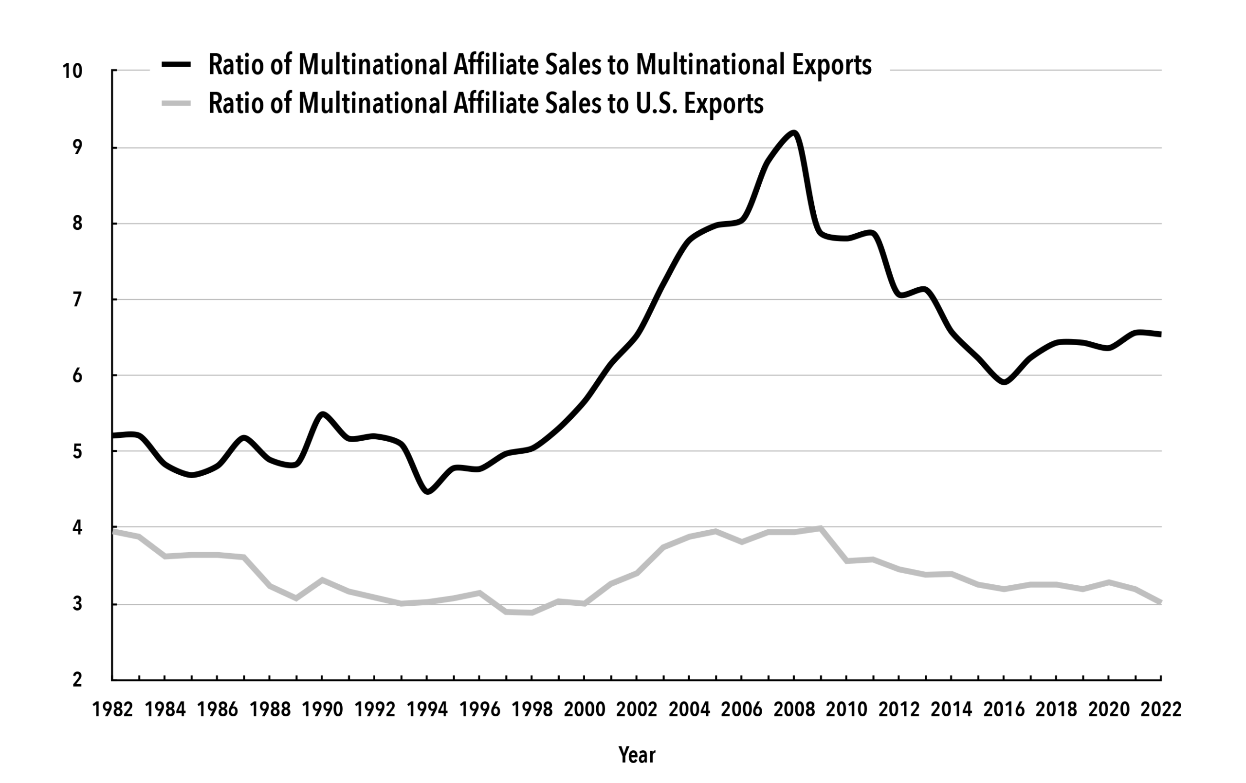 Chart 1. U.S. Multinational Sales as a Percentage of Exports