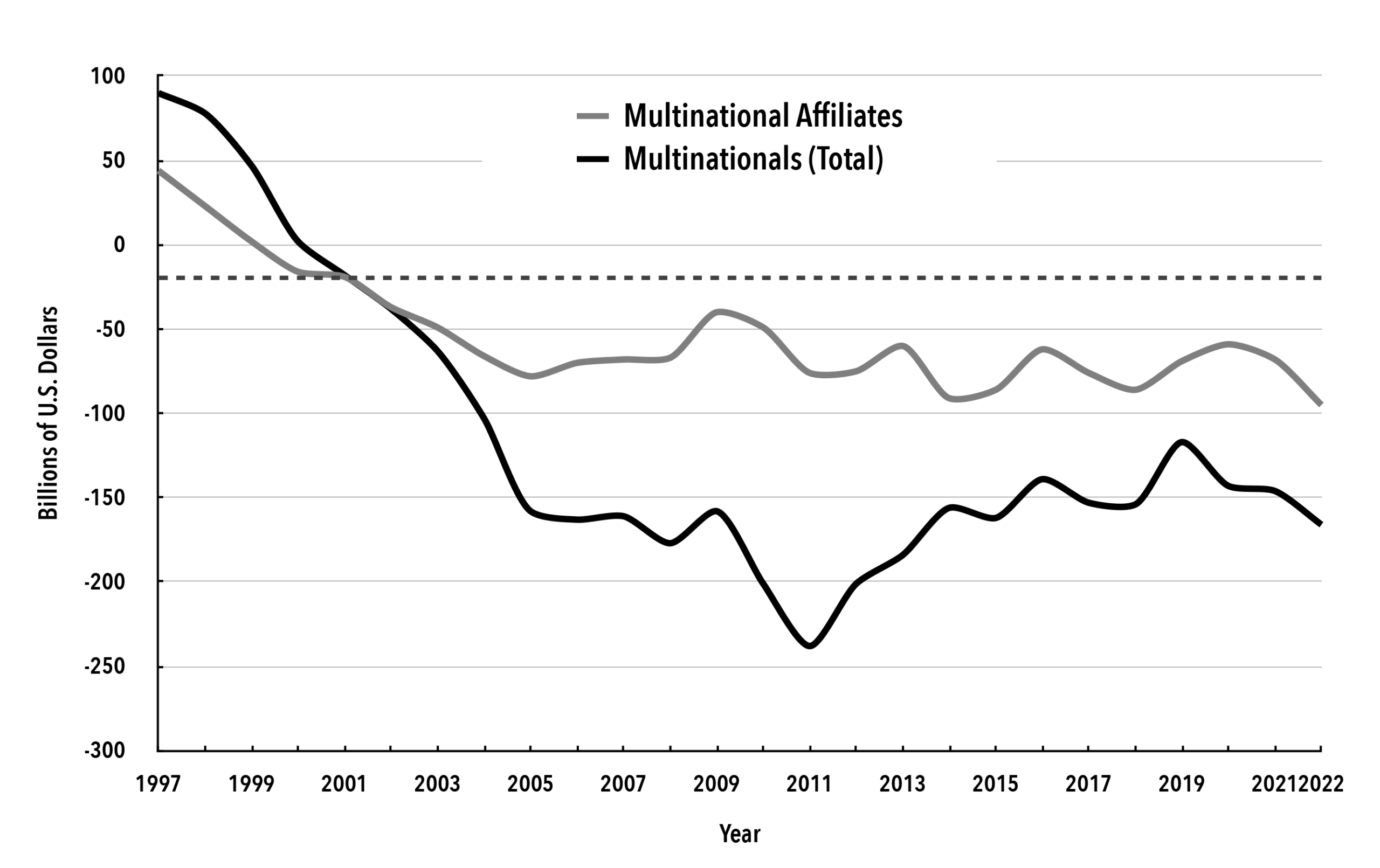 Chart 2. U.S. Multinational Trade Balance (Goods)