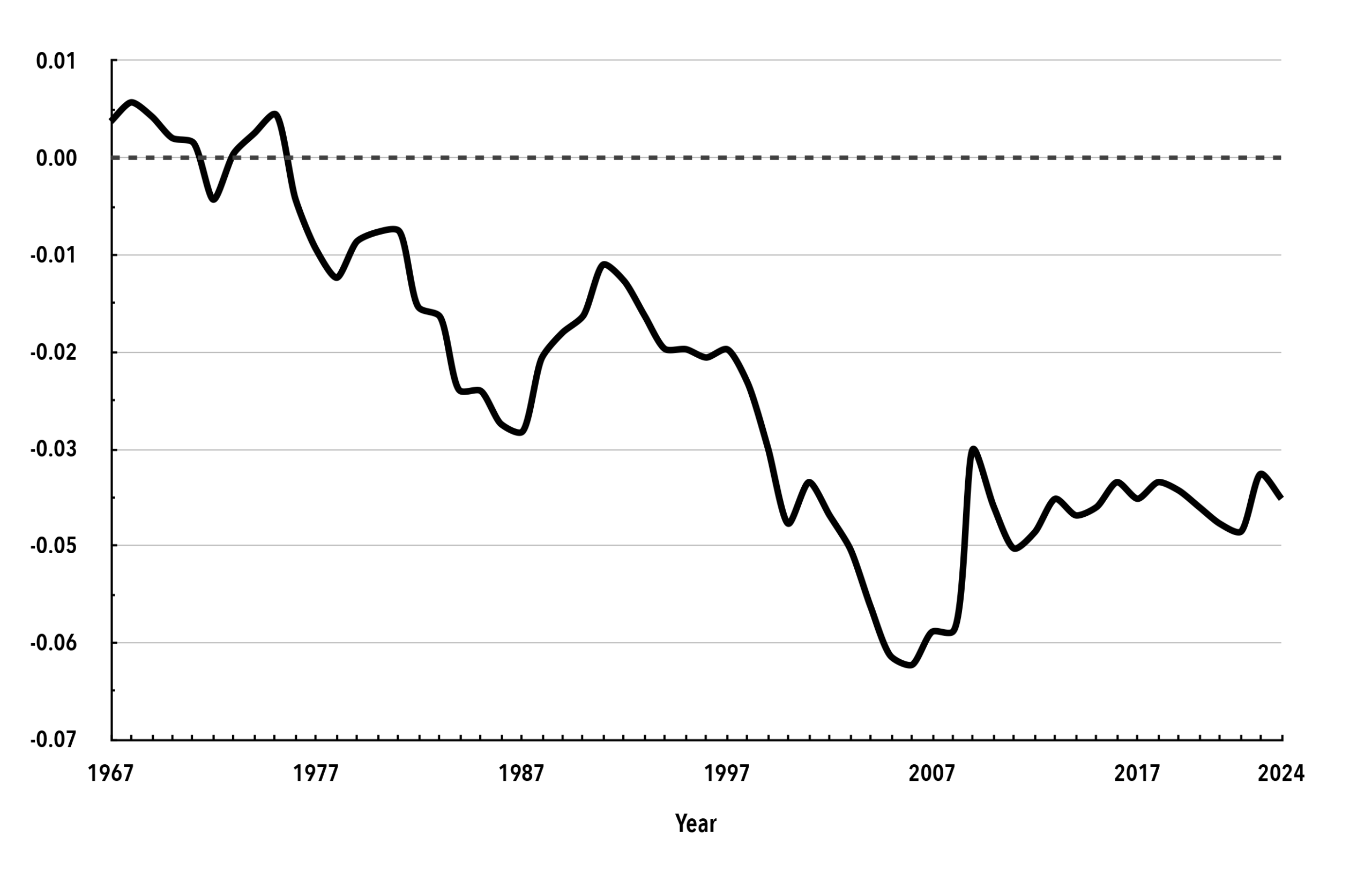 Chart 4. Trade Deficit (Goods) as a percentage of GDP