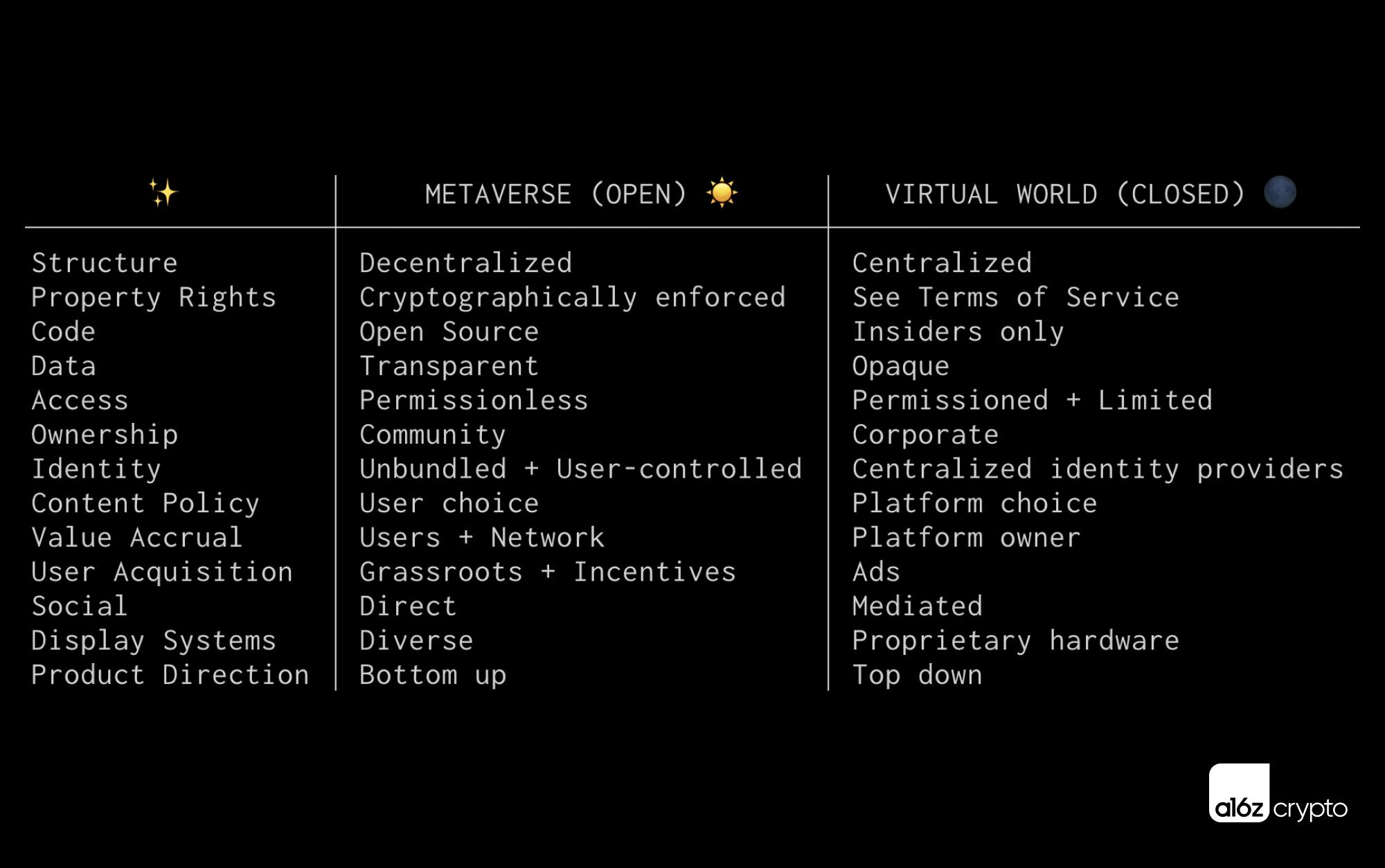 Image of comparison between an Open Metaverse and the Closed Metaverse companies are building