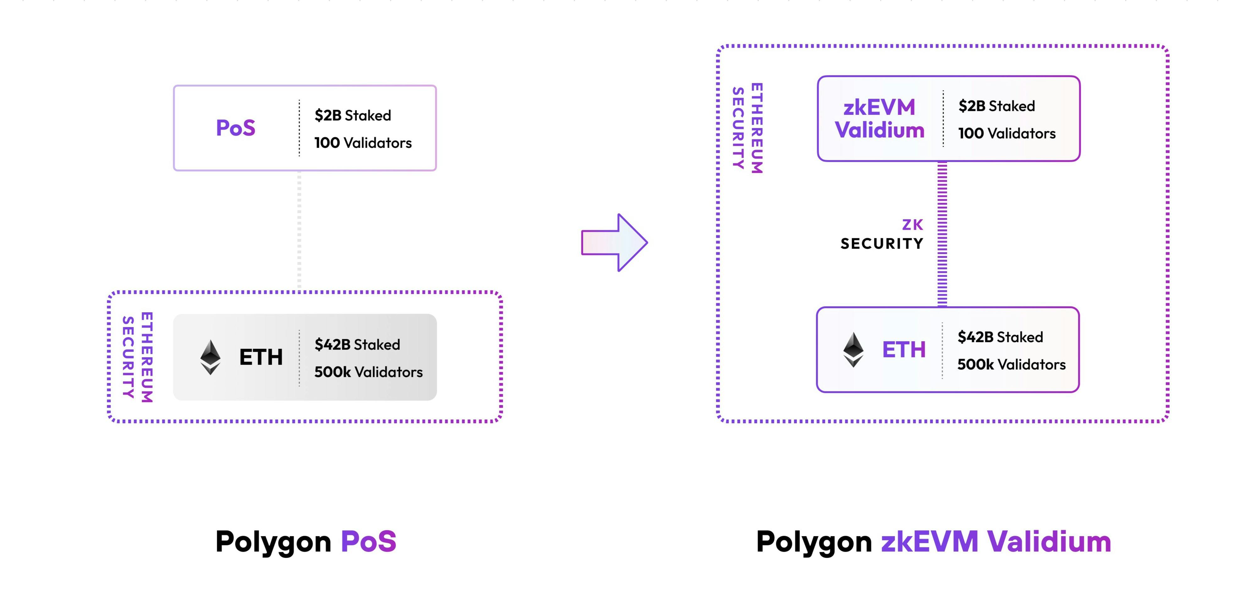 Outline of the Polygon PoS to Polygon zkEVM Validium