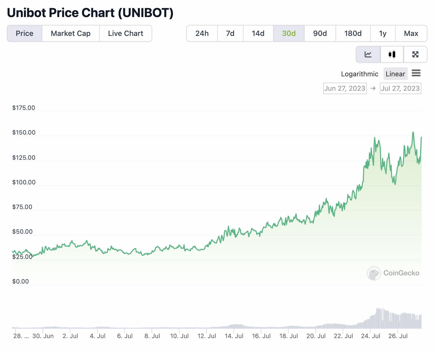 chart of unibot prices