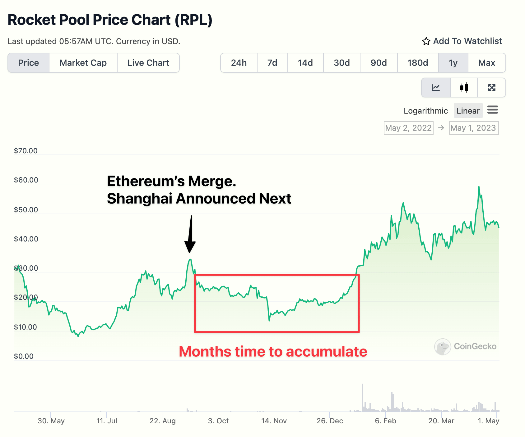 Rocket Pool Price Chart