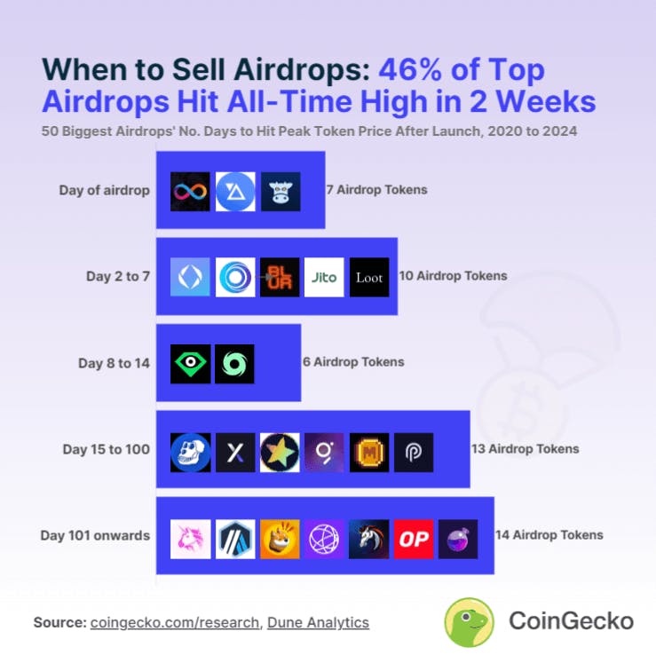 Chart of top 50 airdrops.