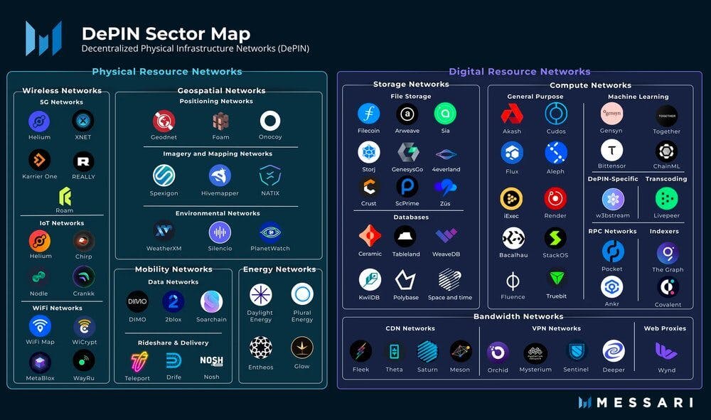 DePIN Sector Map