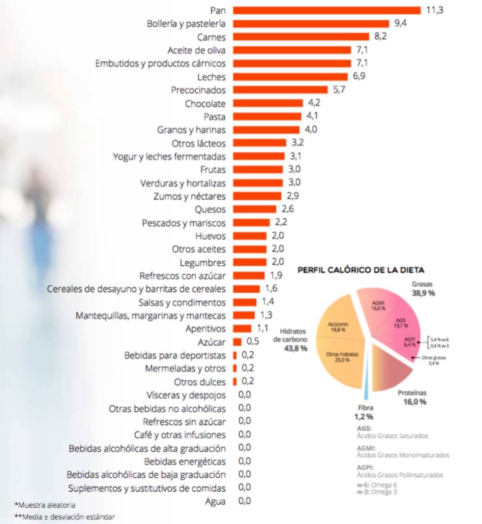 Listado de los alimentos más consumidos por los menores españoles de entre 9 y 12 años.