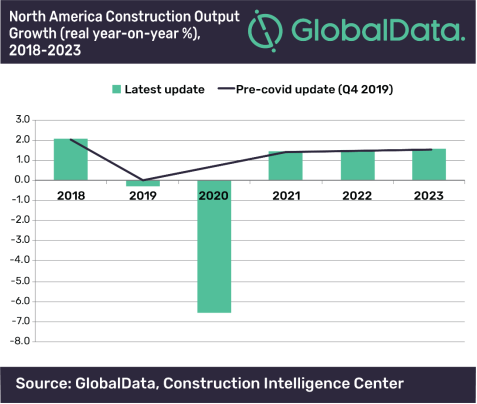 Covid 19 Will Cause North America Construction Output To Fall By 122 4bn In Middleeast Business Com