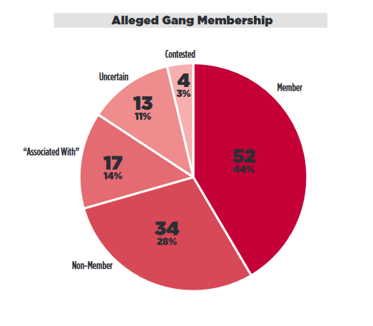Alleged Gang Membership