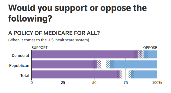 Reuters: Would you support or oppose...a policy of Medicare for All?