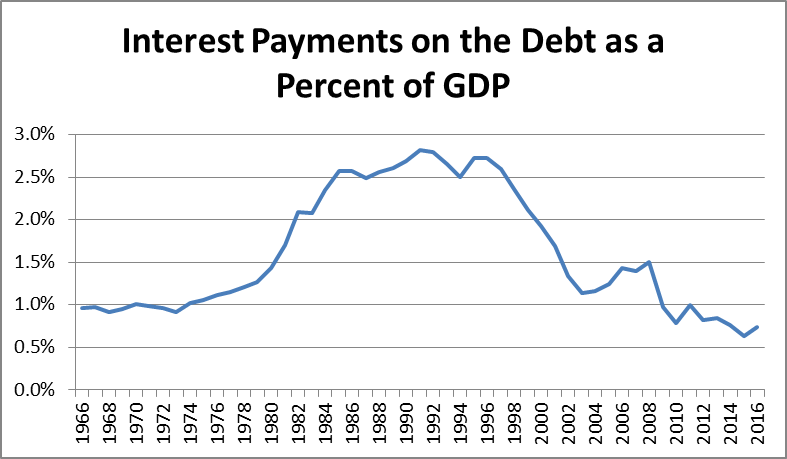 Interest Payments on the Debt as a Percent of GDP
