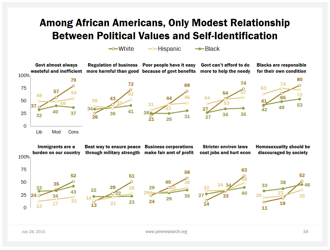 Pew: Among African Americans, Only Modest RelationshipBetween Political Values and Self-Identification