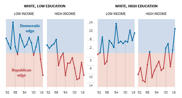 New York Times: Education and Income Predict How Whites Vote