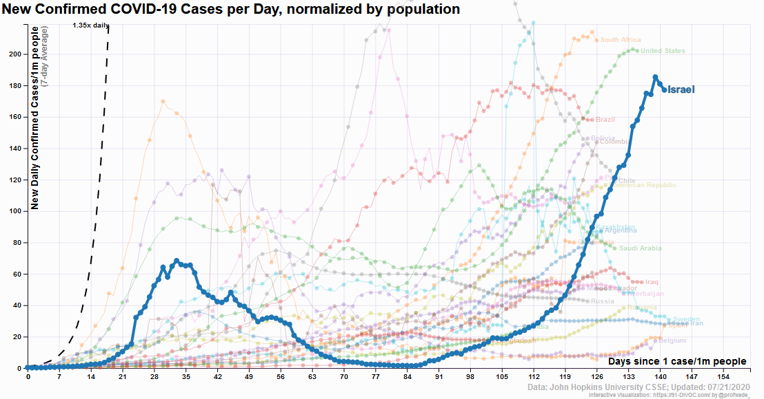 91-DIVOC: Israel average new cases per million per day