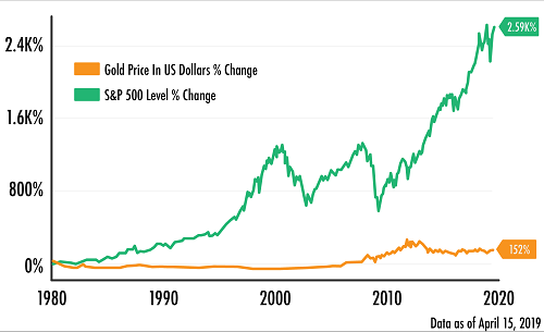 Gold vs S&P Chart