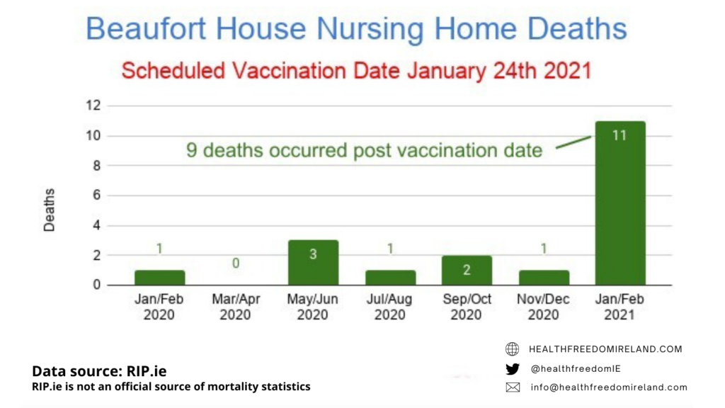 Dramatic rise in deaths in Beaufort Nursing home deaths post vaccination in Jan 2021