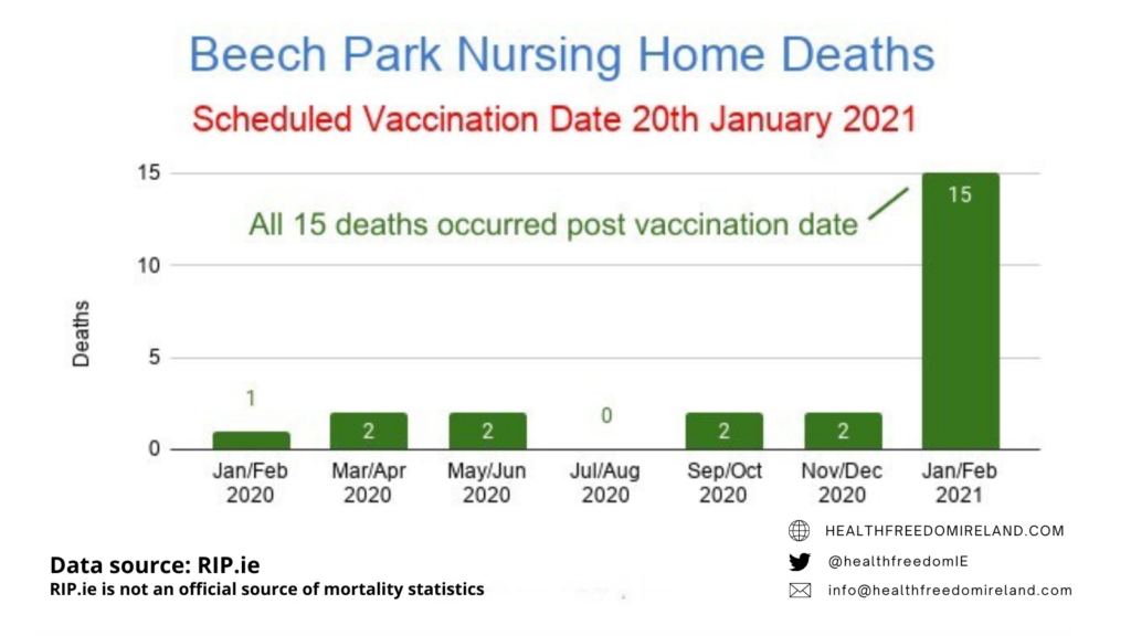 Dramatic rise in deaths in Beech Park Nursing home deaths post vaccination in Jan 2021