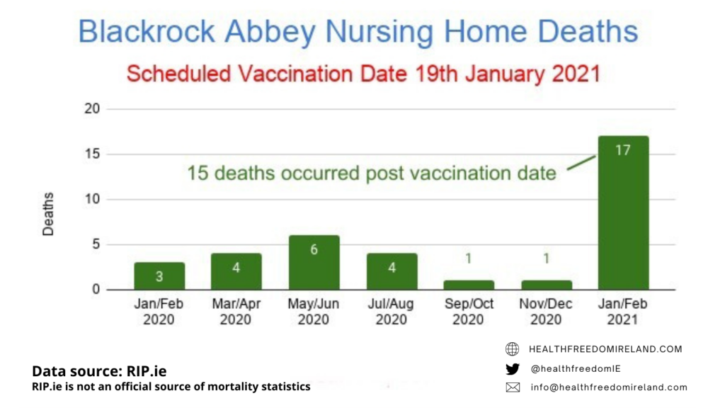 Dramatic rise in deaths in Blackrock Abbey Nursing home deaths post vaccination in Jan 2021