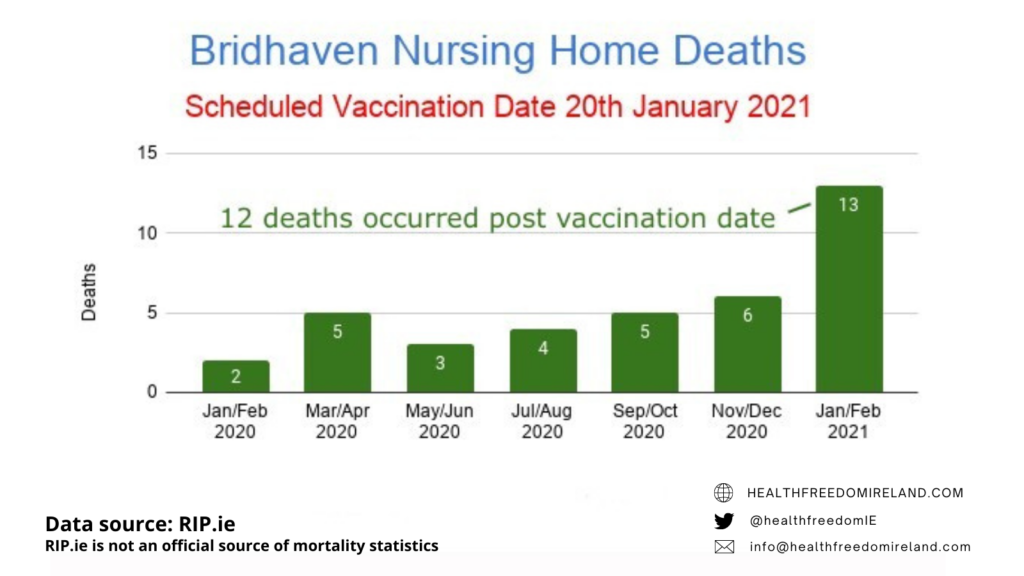 Dramatic rise in deaths in Bridhaven Nursing home deaths post vaccination in Jan 2021