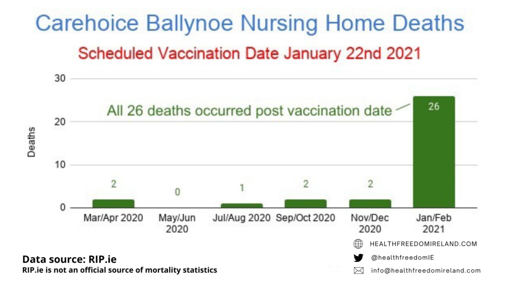 Dramatic rise in deaths in Carechoice Ballynoe Nursing home deaths post vaccination in Jan 2021
