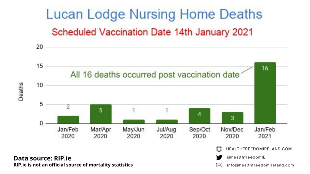Dramatic rise in deaths in Lucan Lodge Nursing home deaths post vaccination in Jan 2021