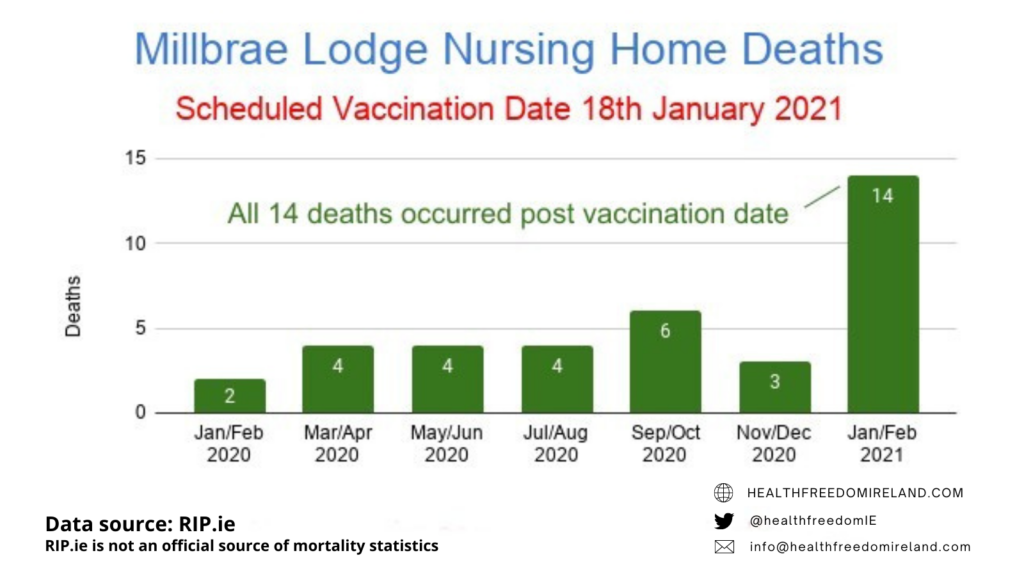 Dramatic rise in deaths in Millrae Nursing home deaths post vaccination in Jan 2021