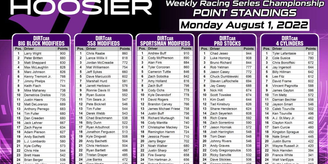 Hoosier Weekly Racing Championship Points