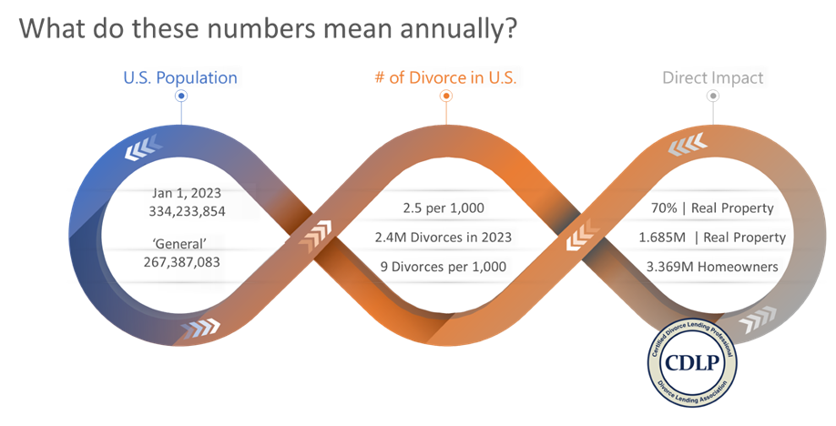 Annual divorce number housing