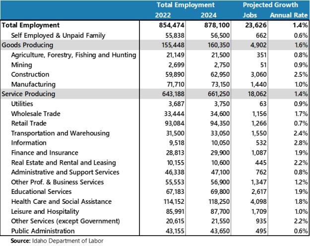 Table: projected employment growth in Idaho, 2022-2024