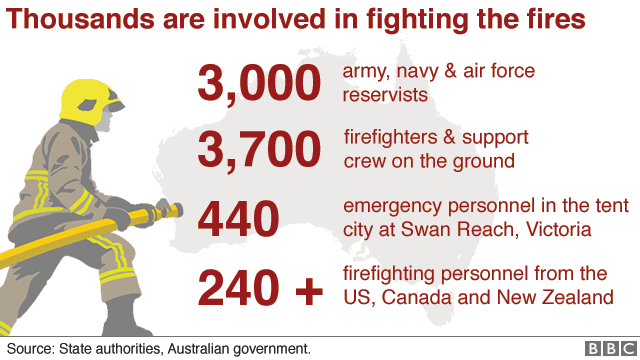 Infographic showing the number of people involved in the firefighting operation