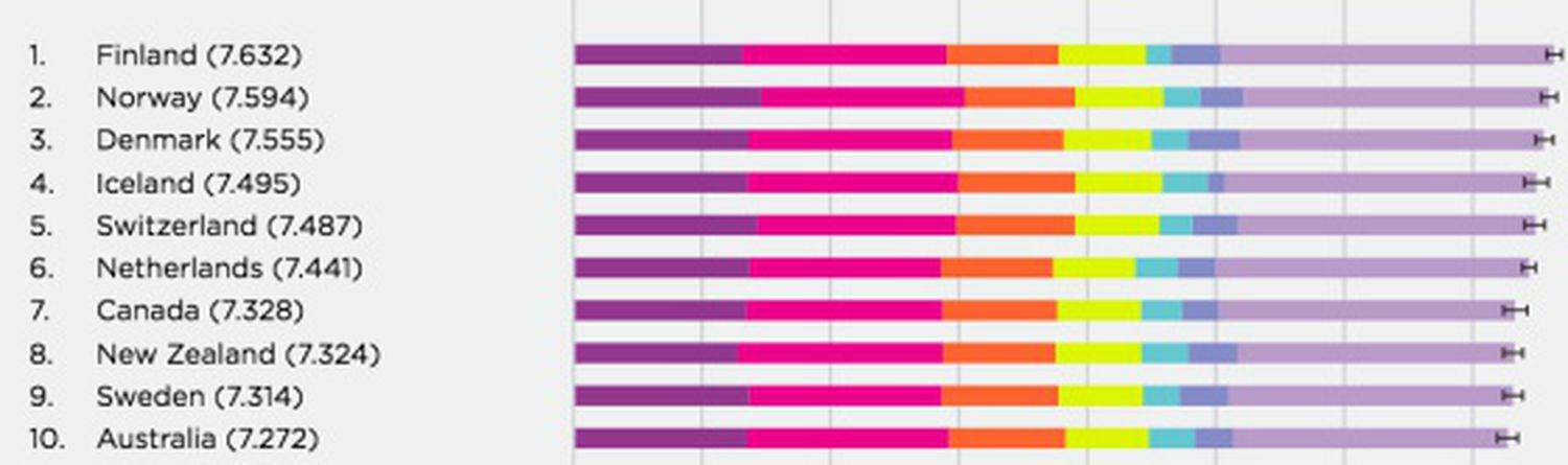 Top 10 do ranking mundial de felicidade da ONU de 2018: Finlândia, Noruega, Dinamarca, Islândia, Suíça, Países Baixos, Canadá, Nova Zelândia, Suécia e Austrália. De esquerda para a direita, as barras coloridas representam: PIB per capita, ajudas sociais, expectativa de vida, liberdade para tomar decisões, generosidade, percepção da corrupção e diferença em relação aos valores mais baixos da tabela.