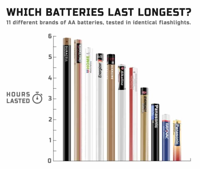 Battery Lifespan is listed (or ranked) 1 on the list 21 Interesting Charts That Made Us Laugh And Think About Things Differently