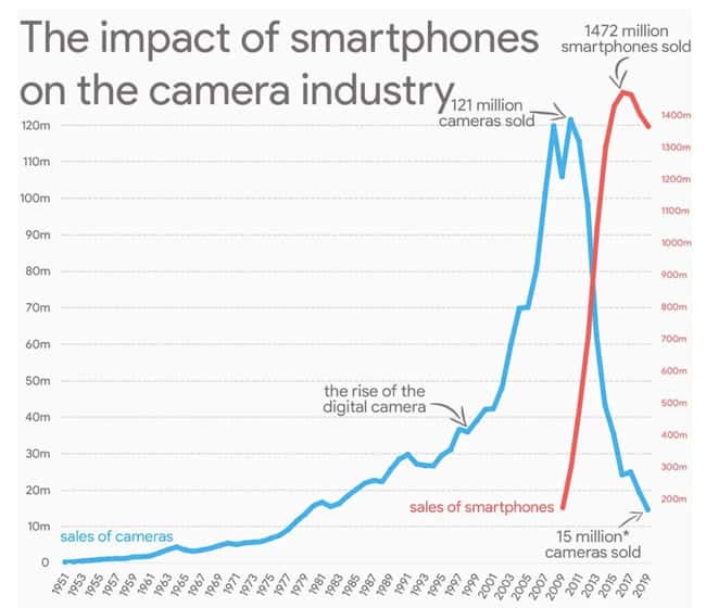 Smartphones Purchased Vs. Came is listed (or ranked) 13 on the list 21 Interesting Charts That Made Us Laugh And Think About Things Differently
