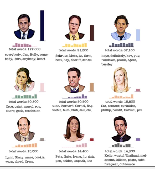 Words Used By Each Character I is listed (or ranked) 14 on the list 21 Interesting Charts That Made Us Laugh And Think About Things Differently