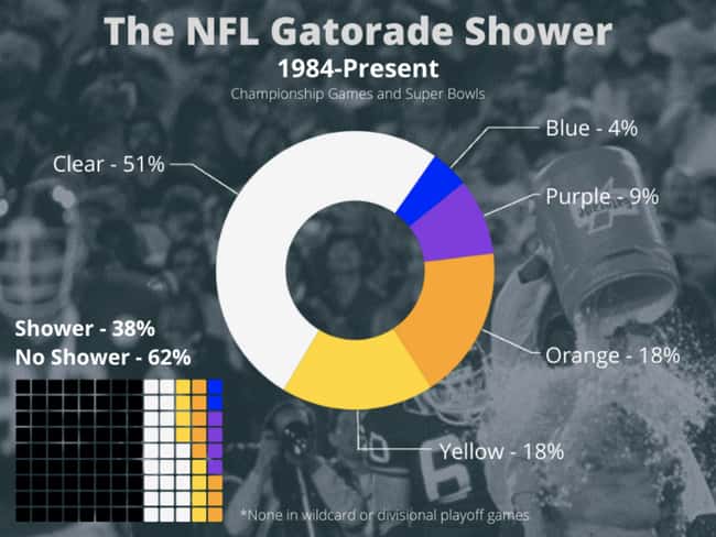 Color Of NFL Gatorade Showers is listed (or ranked) 15 on the list 21 Interesting Charts That Made Us Laugh And Think About Things Differently