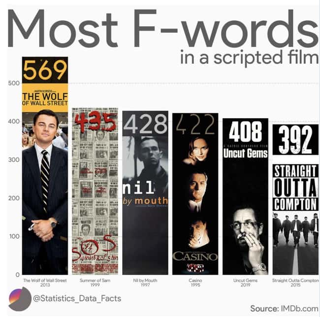 Most F-Bombs In Major Films is listed (or ranked) 6 on the list 21 Interesting Charts That Made Us Laugh And Think About Things Differently