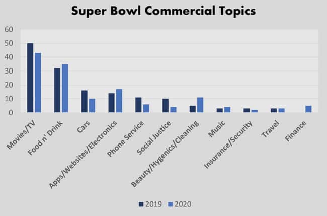 Topics Of Super Bowl Commercia is listed (or ranked) 19 on the list 21 Interesting Charts That Made Us Laugh And Think About Things Differently