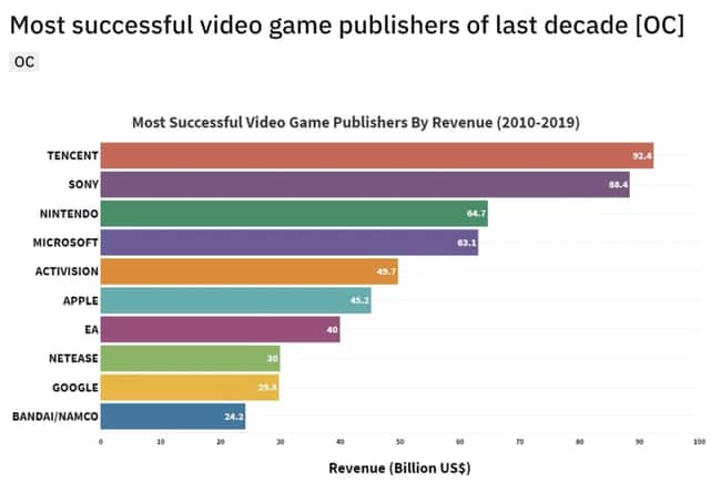Revenue Of Video Game Publishe is listed (or ranked) 11 on the list 21 Interesting Charts That Made Us Laugh And Think About Things Differently