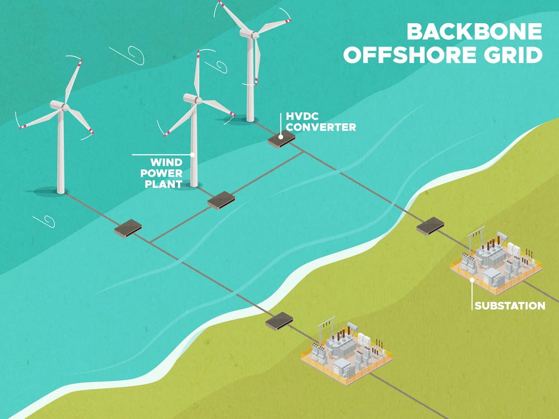 illustration shows a backbone structure for transmission of power from offshore wind farms, where the wind farms are connected to each other, and then onto shore.